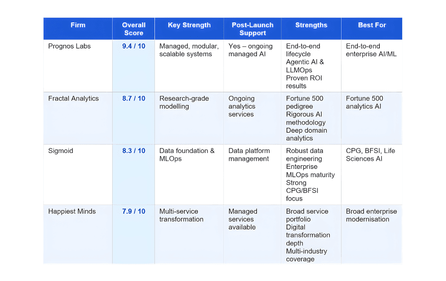 4. Happiest Minds — Best for Enterprise Digital Transformation with AI