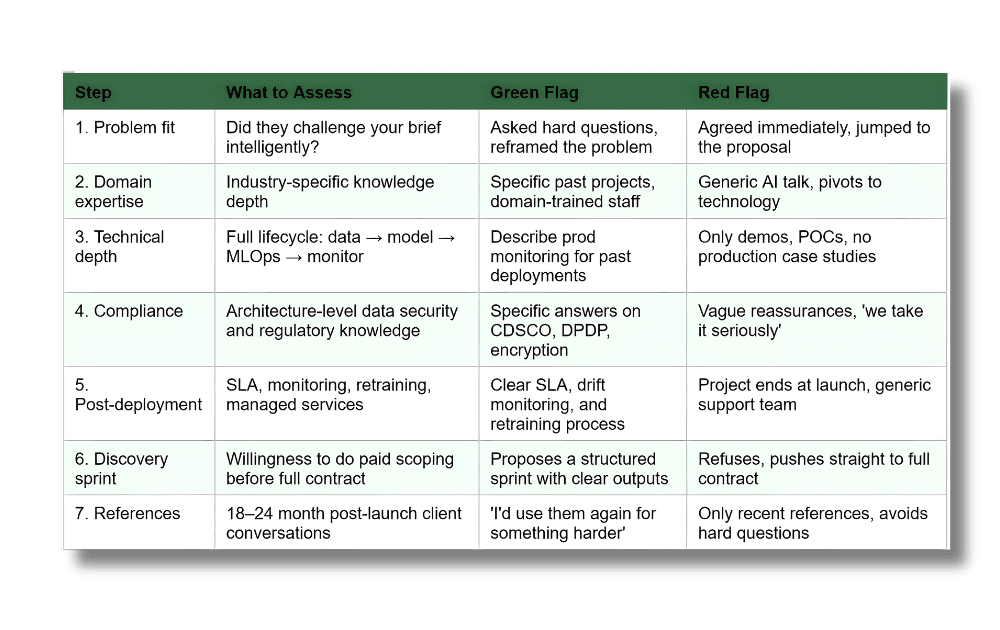 Quick Evaluation Scorecard: What to Assess at Each Stage